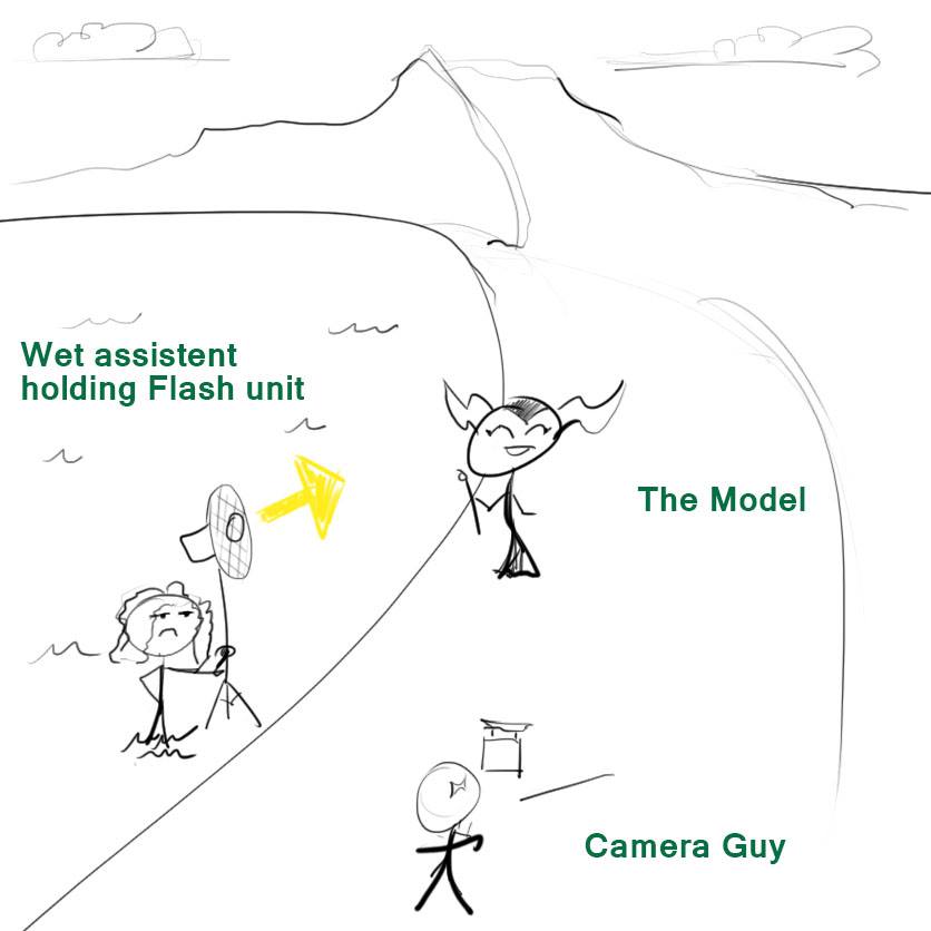 Diagram of how they pulled off the shot. I knew I wanted to look like the light source was coming from her staff and that we wanted her lording over the lake (This is called motivating the incident in cinema)  so... Marika selflessly sacrificed her dry feet to the photos gods that day.