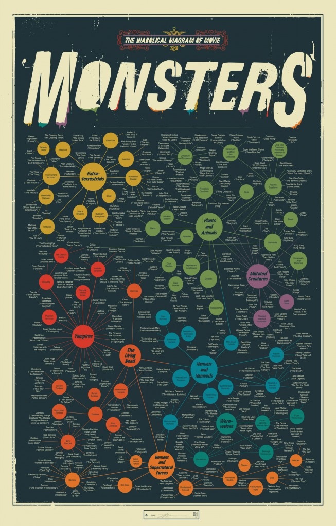 The Diabolical Diagram of Movie Monsters - Awesome | GEEKPR0N